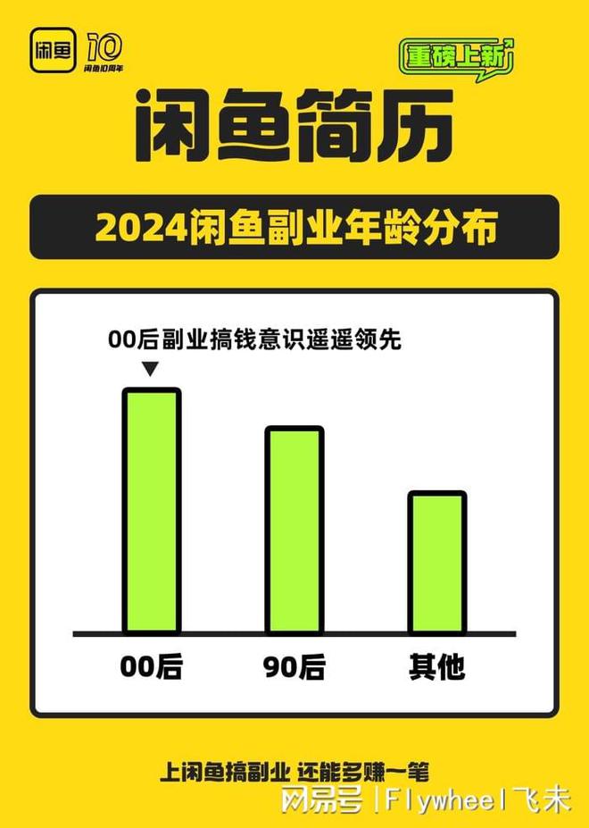 沉迷副业的年轻人真能实现财富自由？开元棋牌app副业还是“负业”？(图3)