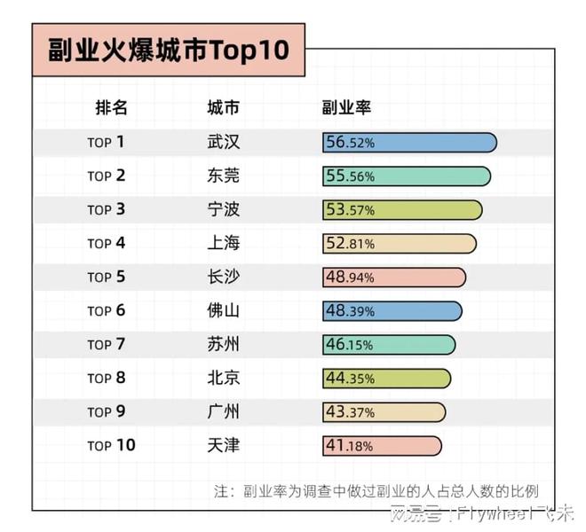 沉迷副业的年轻人真能实现财富自由？开元棋牌app副业还是“负业”？(图7)