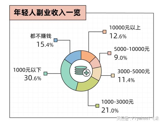 沉迷副业的年轻人真能实现财富自由？开元棋牌app副业还是“负业”？(图6)
